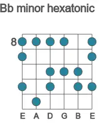 Guitar scale for minor hexatonic in position 8